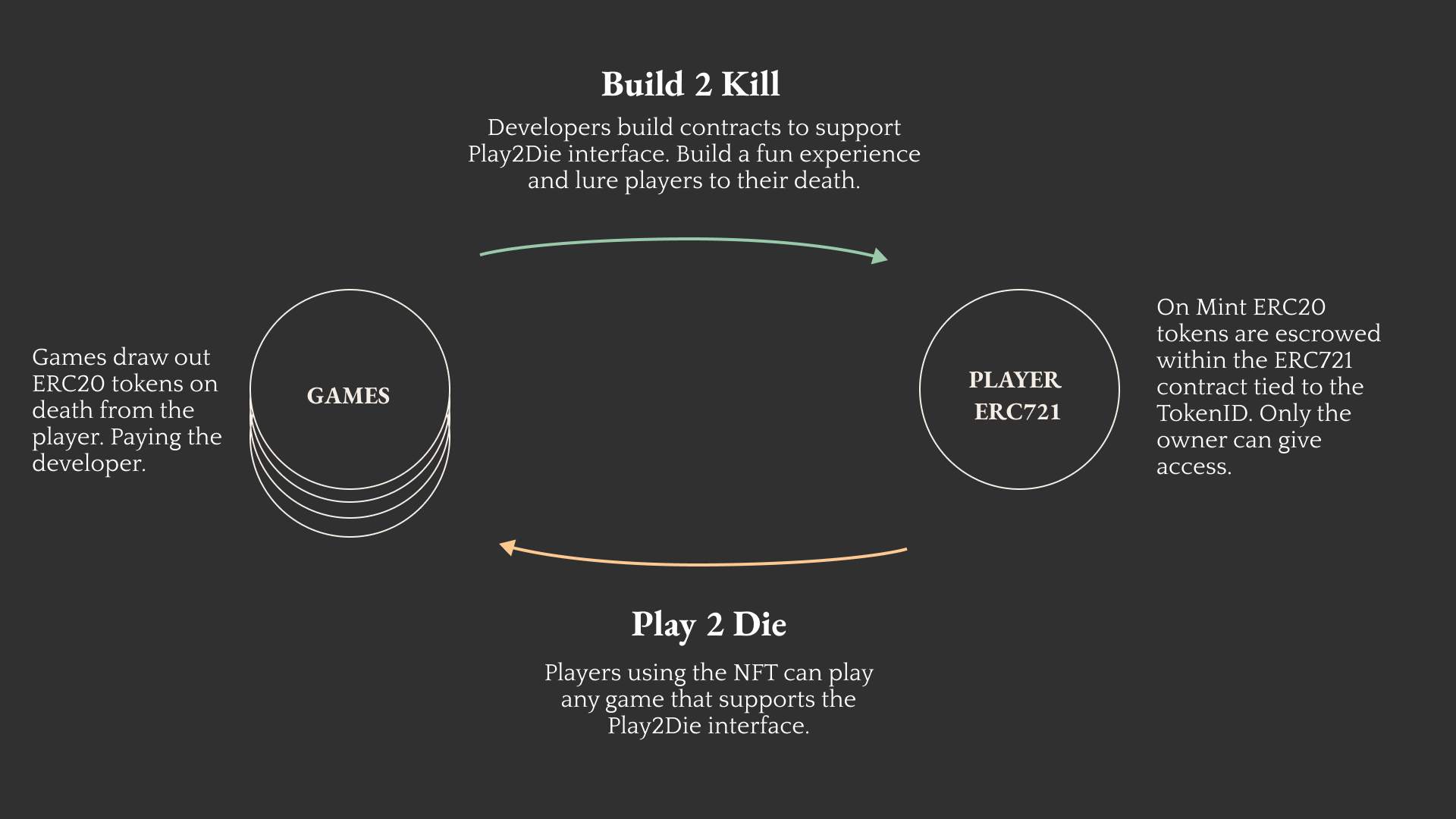 Play 2 die economic model